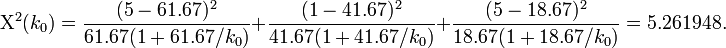\Chi^2(k_0) = \frac{(5-61.67)^2}{61.67(1+61.67/k_0)}+\frac{(1-41.67)^2}{41.67(1+41.67/k_0)}+\frac{(5-18.67)^2}{18.67(1+18.67/k_0)}=5.261948.