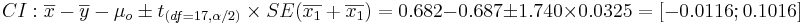 CI:  {\overline{x}-\overline{y} - \mu_o \pm t_{(df=17, \alpha/2)} \times SE(\overline{x_1}+\overline{x_1})} = 0.682 -0.687 \pm 1.740\times 0.0325 = [-0.0116 ; 0.1016]