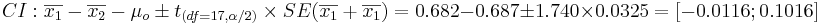 CI:  {\overline{x_1}-\overline{x_2} - \mu_o \pm t_{(df=17, \alpha/2)} \times SE(\overline{x_1}+\overline{x_1})} = 0.682 -0.687 \pm 1.740\times 0.0325 = [-0.0116 ; 0.1016]
