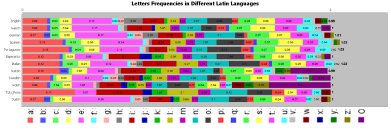 File:SOCR Data Dinov EnglishLetterFrequency1.png