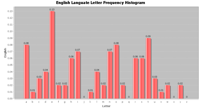 File:SOCR Data Dinov EnglishLetterFrequency.png