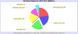 Federal Budget Pie Chart Wikipedia