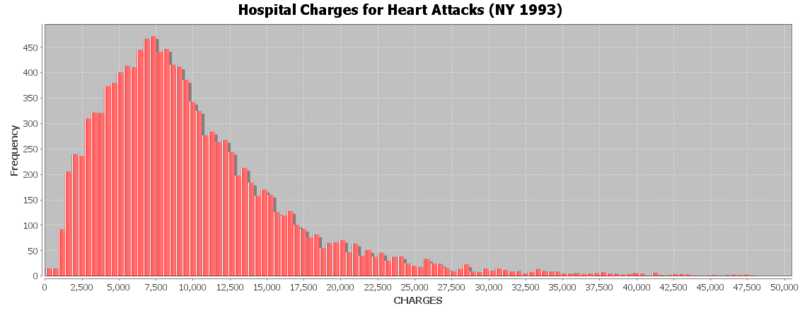 File:SOCR Data AMI NY 1993 HeartAttacks Fig1.png