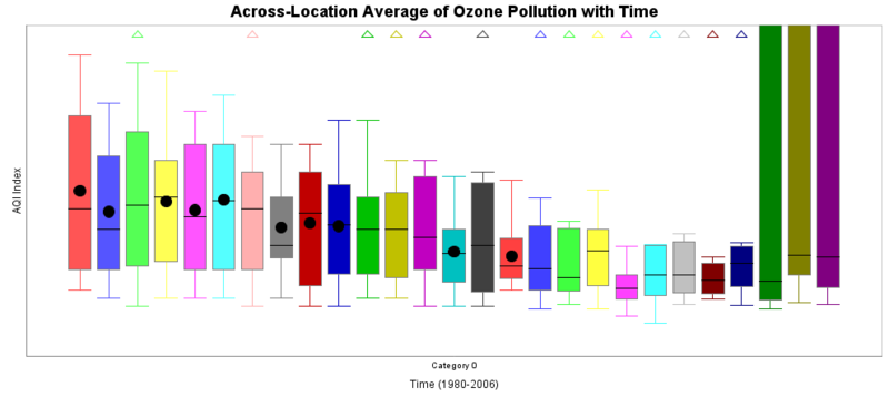 File:SOCR Activities MotionCharts Ozone 032510 Fig14.png